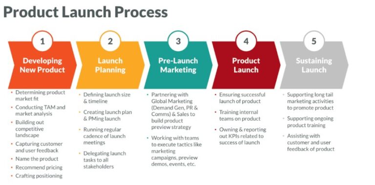 How Brands Can Use Engagement to Launch Products Successfully