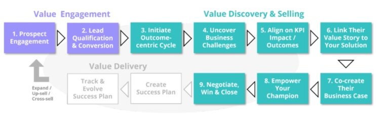 How to Sell Without Selling – Engagement as Soft Marketing